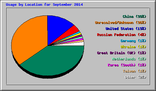 Usage by Location for September 2014