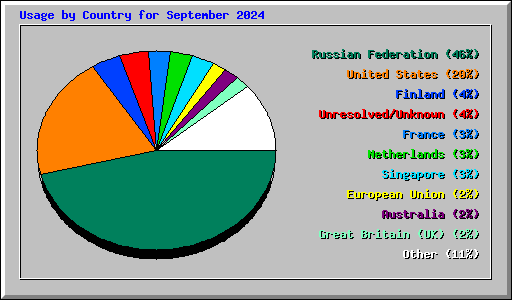 Usage by Country for September 2024