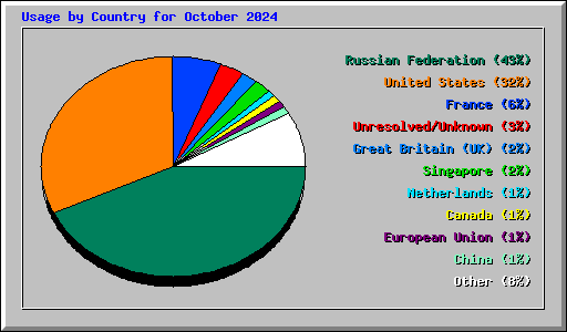 Usage by Country for October 2024