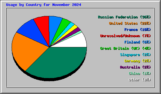 Usage by Country for November 2024