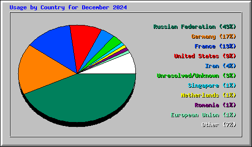 Usage by Country for December 2024