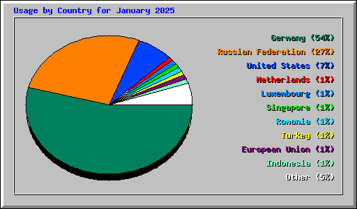 Usage by Country for January 2025