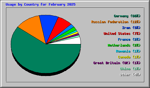 Usage by Country for February 2025