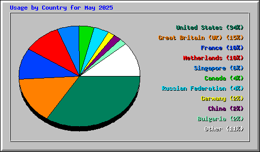 Usage by Country for May 2025