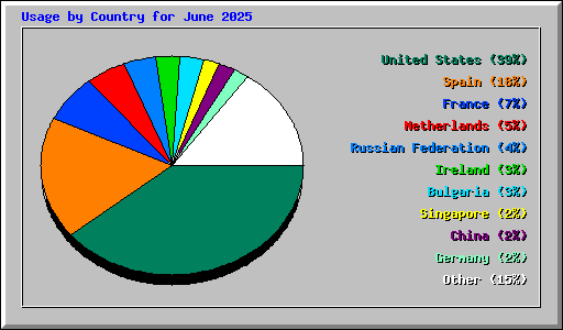 Usage by Country for June 2025
