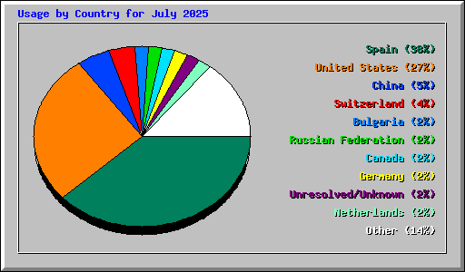 Usage by Country for July 2025