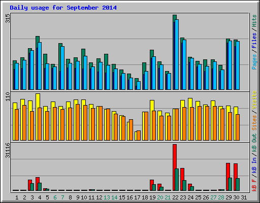 Daily usage for September 2014