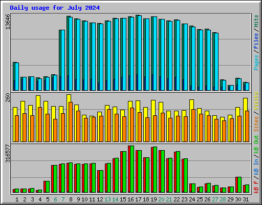 Daily usage for July 2024