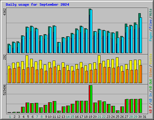 Daily usage for September 2024