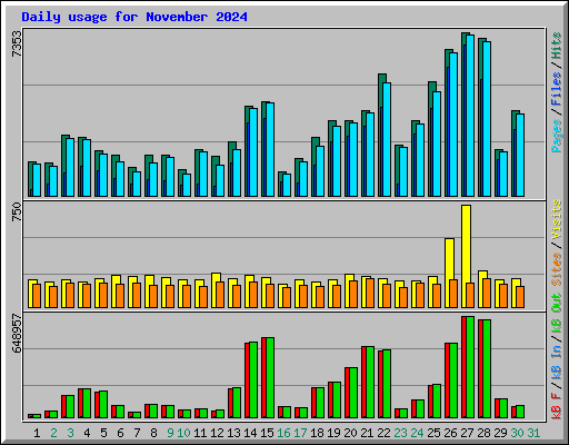 Daily usage for November 2024