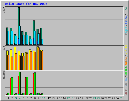 Daily usage for May 2025
