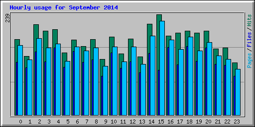 Hourly usage for September 2014