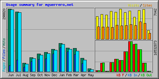 Usage summary for mguerrero.net